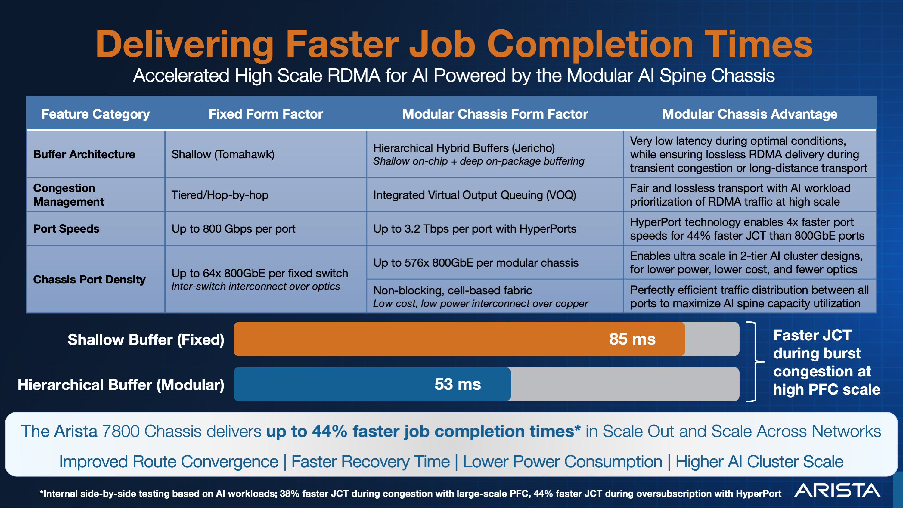 Delivering Faster Job Completion Times