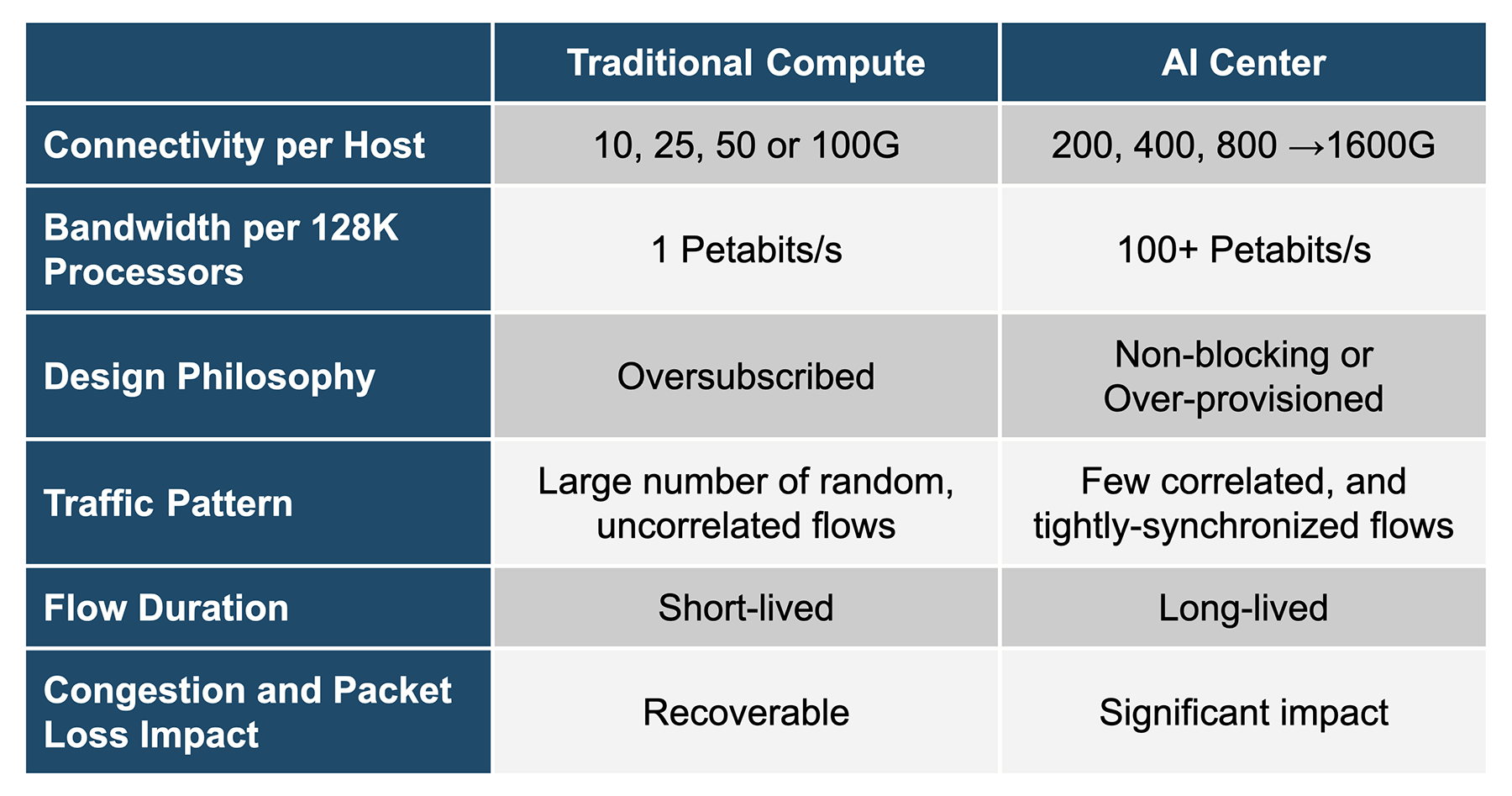 Powering All Ethernet AI Networking