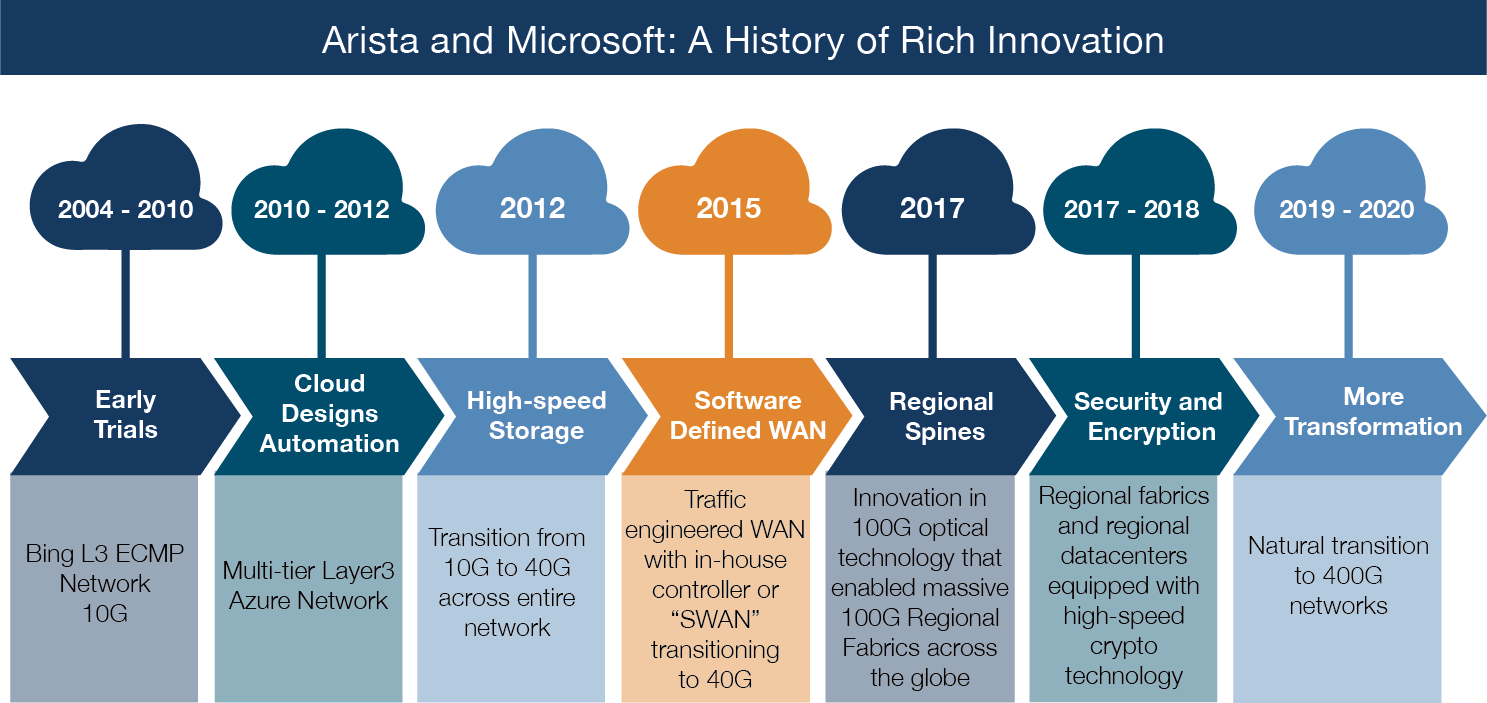 Microsoft-Timeline