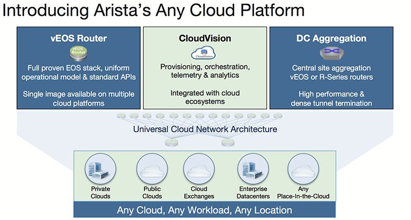 Arista Any Cloud Networking - Our Next Frontier