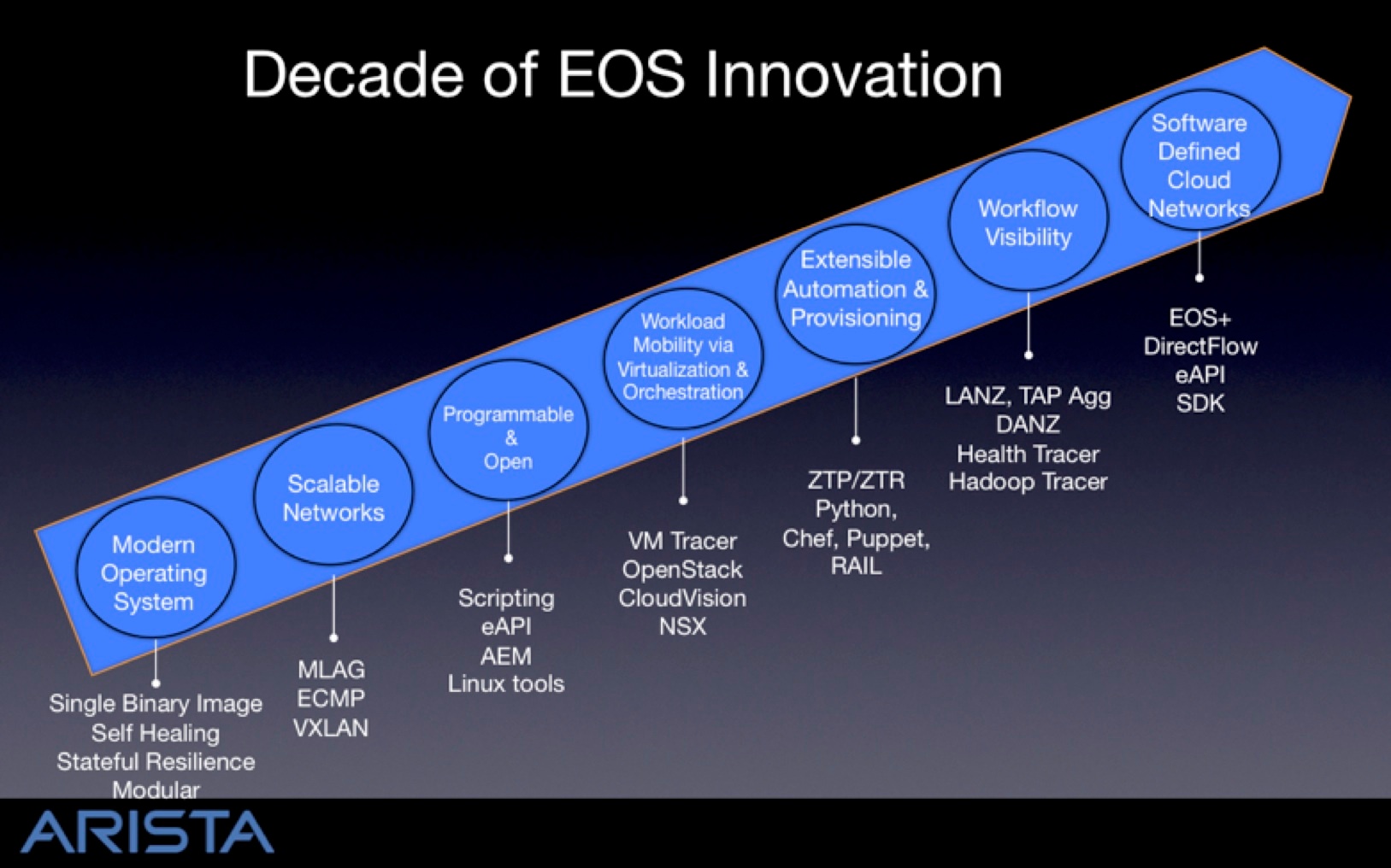 EOS-Innovation