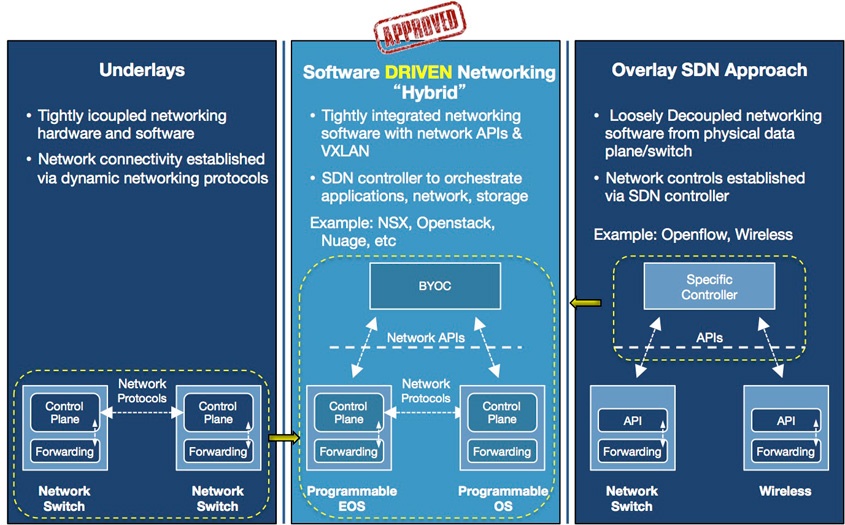 The Ideal Cloud Network SDN Overlays, Underlays or Both?